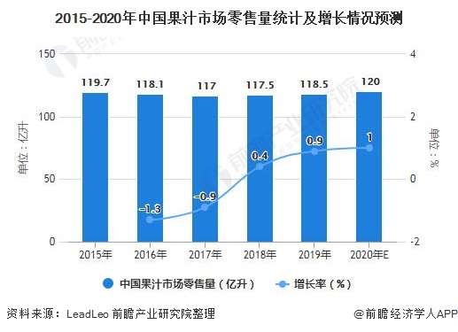 2021年中国果汁行业发展现状及市场规模分析 2020年市场
